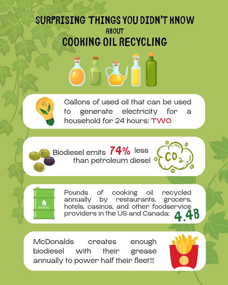 Infographic with interesting facts about why you should recycle oil