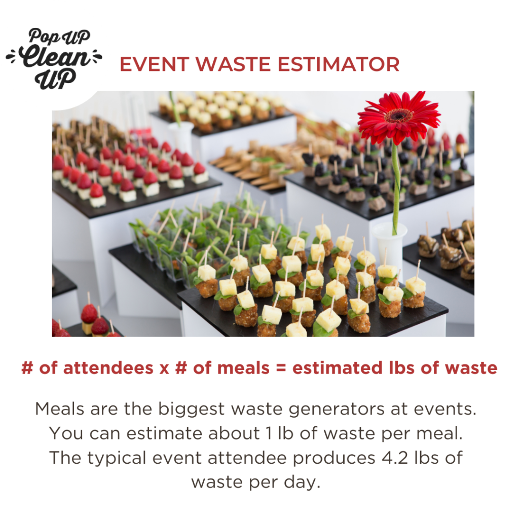 Event Waste Estimator
# of attendees x 3 of meals = estimated lbs of waste