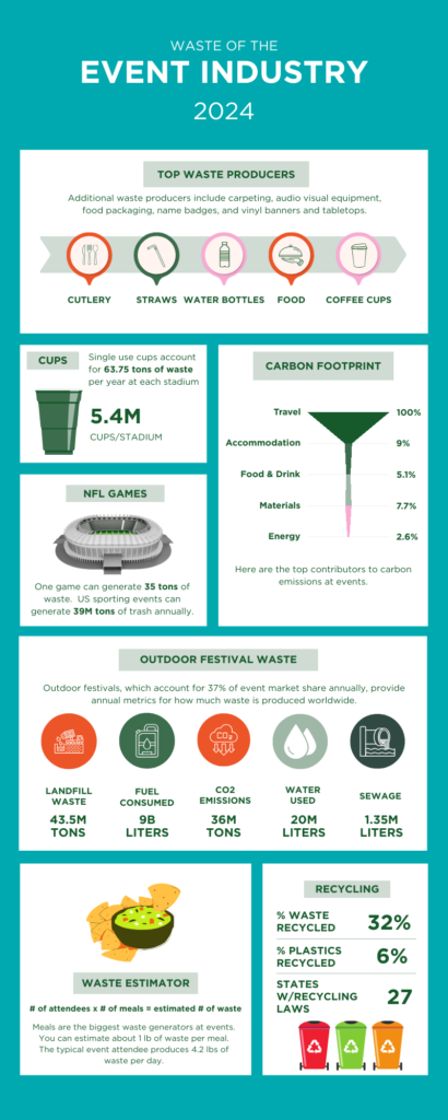 Infographic on Event Waste